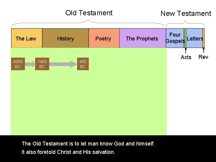 Old Testament The Law 4000 BC History 1400 BC Poetry New Testament The Prophets