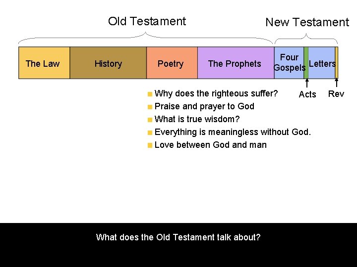 Old Testament The Law History Poetry New Testament The Prophets Four Gospels Letters Why