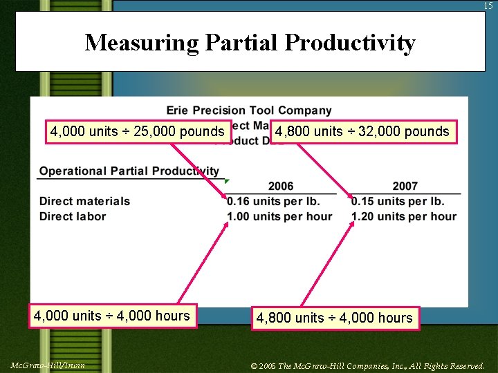 15 Measuring Partial Productivity 4, 000 units ÷ 25, 000 pounds 4, 000 units