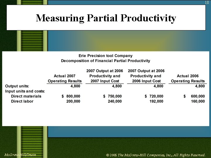 18 Measuring Partial Productivity Mc. Graw-Hill/Irwin © 2005 The Mc. Graw-Hill Companies, Inc. ,