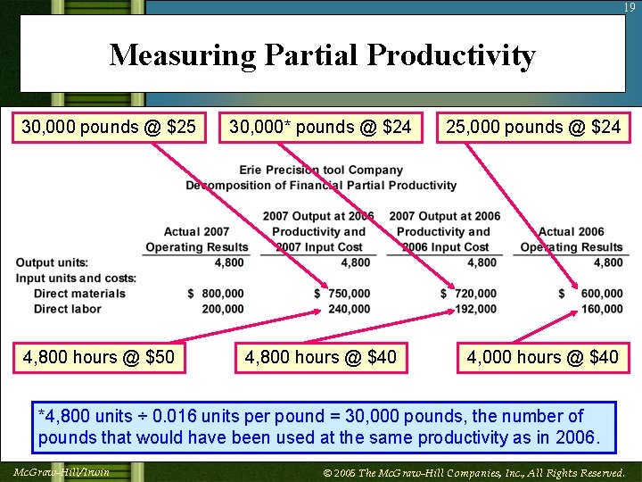 19 Measuring Partial Productivity 30, 000 pounds @ $25 4, 800 hours @ $50