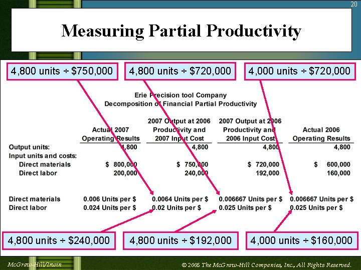 20 Measuring Partial Productivity 4, 800 units ÷ $750, 000 4, 800 units ÷