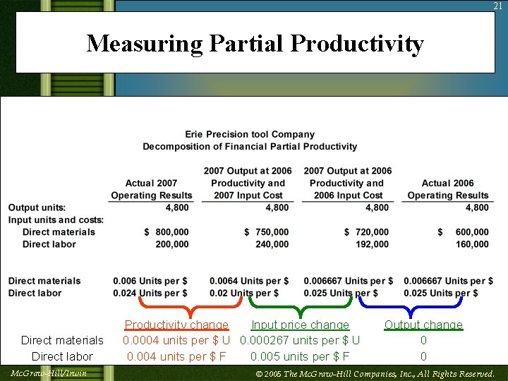21 Measuring Partial Productivity Direct materials Direct labor Mc. Graw-Hill/Irwin Productivity change Input price