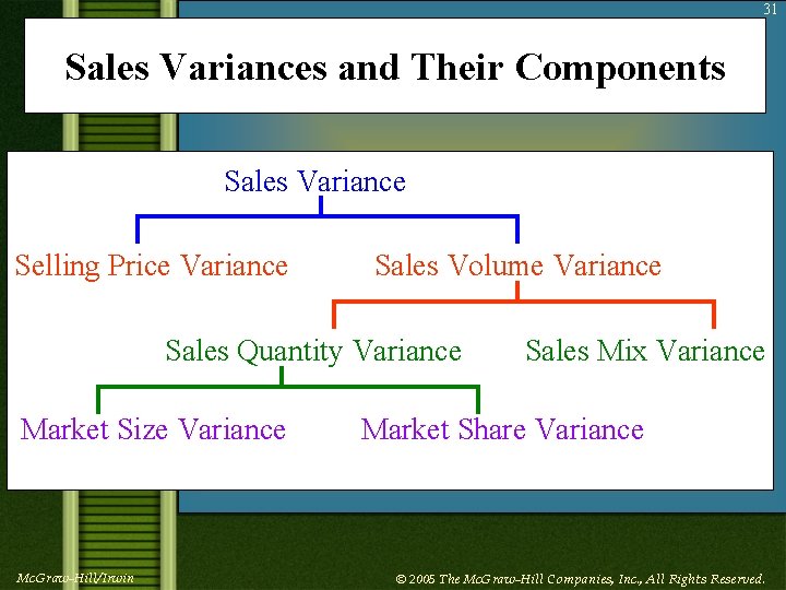 31 Sales Variances and Their Components Sales Variance Selling Price Variance Sales Volume Variance