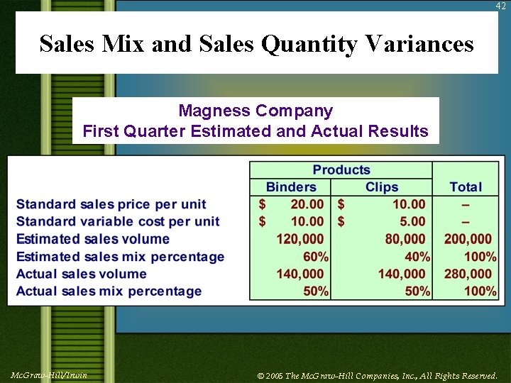 42 Sales Mix and Sales Quantity Variances Magness Company First Quarter Estimated and Actual