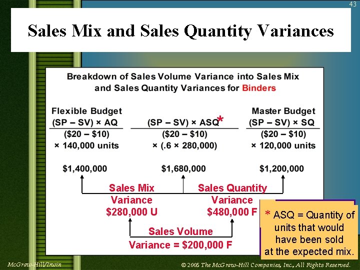 43 Sales Mix and Sales Quantity Variances * Sales Mix Variance $280, 000 U