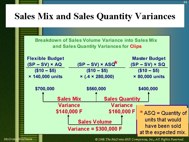 44 Sales Mix and Sales Quantity Variances * Sales Mix Variance $140, 000 F