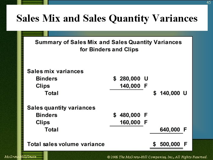 45 Sales Mix and Sales Quantity Variances Mc. Graw-Hill/Irwin © 2005 The Mc. Graw-Hill