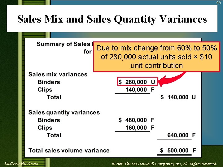 46 Sales Mix and Sales Quantity Variances Due to mix change from 60% to