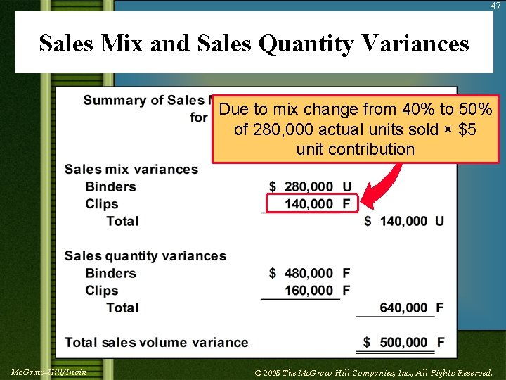47 Sales Mix and Sales Quantity Variances Due to mix change from 40% to