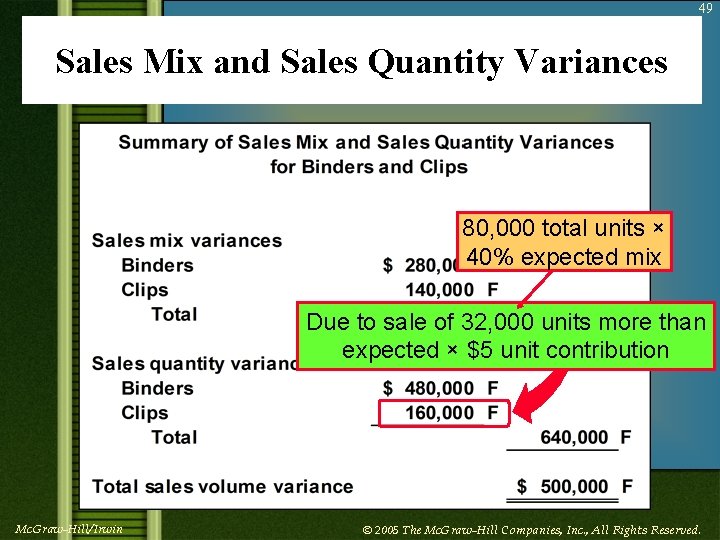 49 Sales Mix and Sales Quantity Variances 80, 000 total units × 40% expected