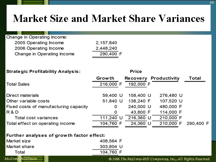 64 Market Size and Market Share Variances Mc. Graw-Hill/Irwin © 2005 The Mc. Graw-Hill