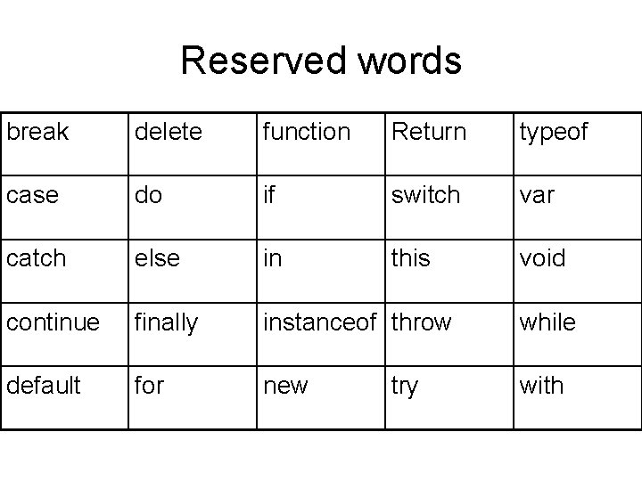 Reserved words break delete function Return typeof case do if switch var catch else