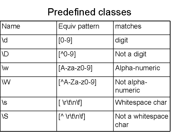 Predefined classes Name Equiv pattern matches d [0 -9] digit D [^0 -9] Not