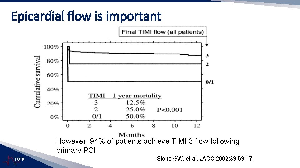 Epicardial flow is important However, 94% of patients achieve TIMI 3 flow following primary
