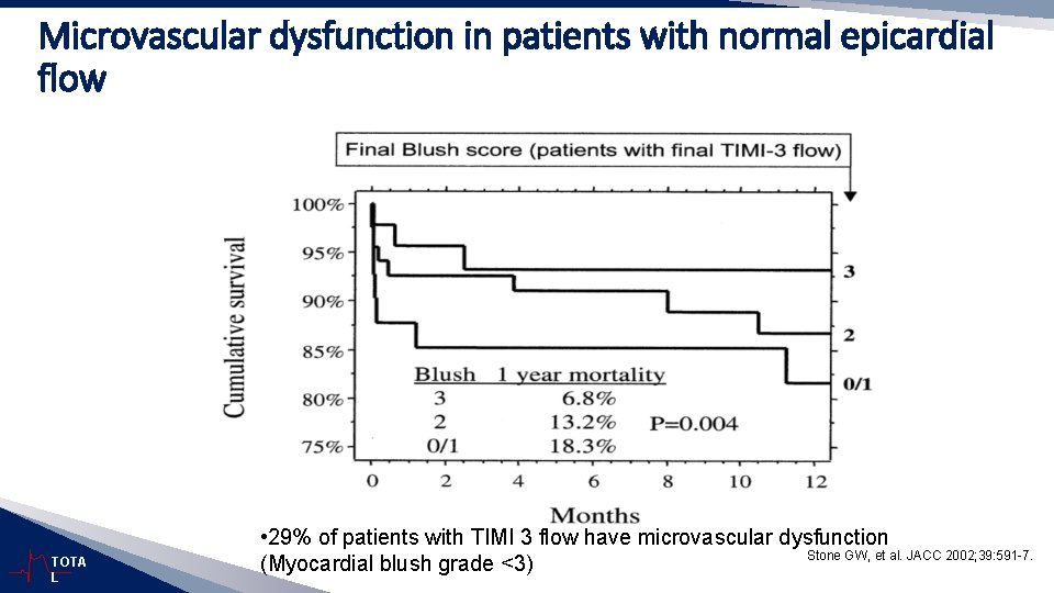 Microvascular dysfunction in patients with normal epicardial flow TOTA L • 29% of patients