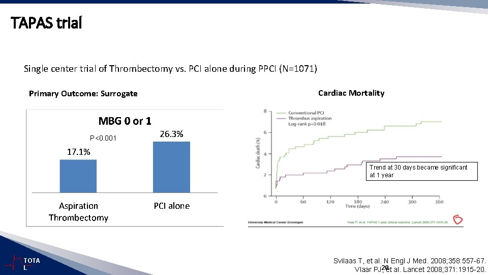 TAPAS trial Single center trial of Thrombectomy vs. PCI alone during PPCI (N=1071) Primary
