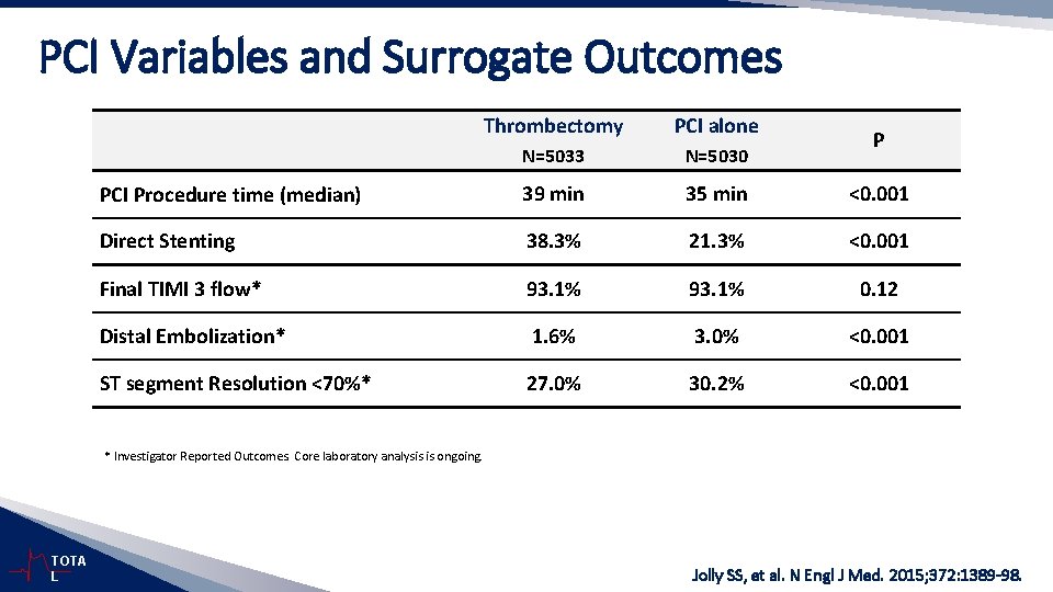 PCI Variables and Surrogate Outcomes Thrombectomy PCI alone N=5033 N=5030 PCI Procedure time (median)