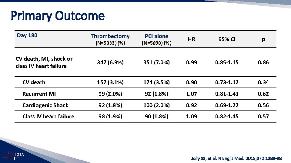 Primary Outcome Day 180 Thrombectomy PCI alone HR 95% CI p 351 (7. 0%)