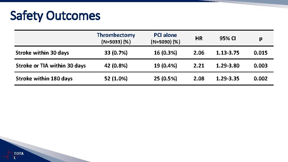 Safety Outcomes Thrombectomy PCI alone HR 95% CI p 16 (0. 3%) 2. 06