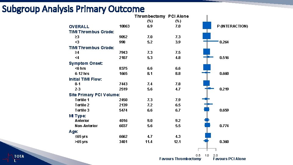 Subgroup Analysis Primary Outcome Thrombectomy PCI Alone OVERALL TIMI Thrombus Grade: ≥ 3 <3