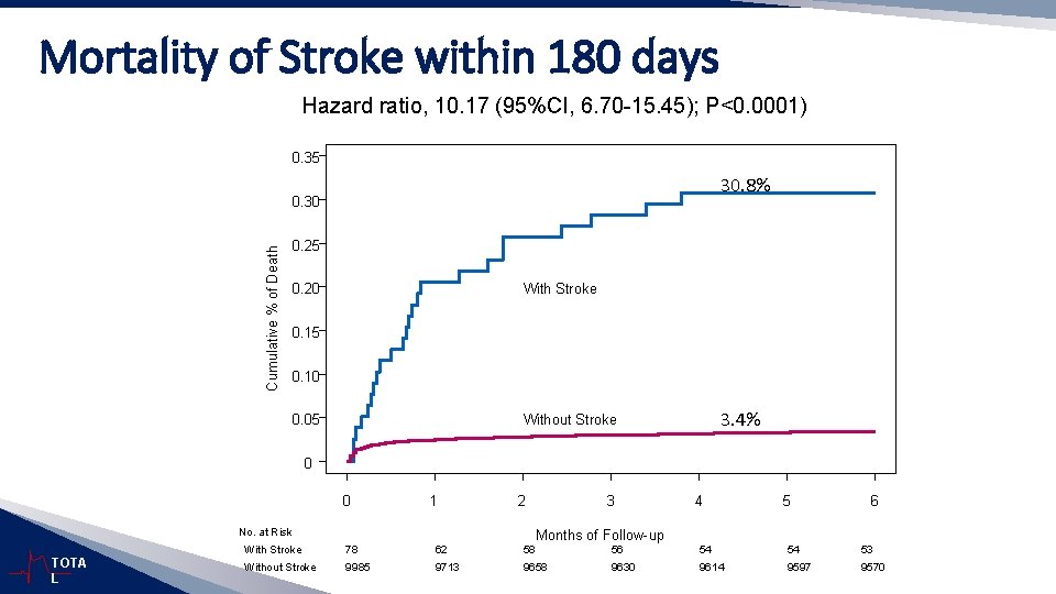 Mortality of Stroke within 180 days Hazard ratio, 10. 17 (95%CI, 6. 70 -15.