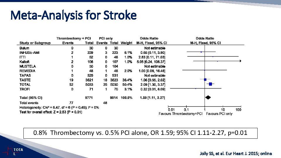 Meta-Analysis for Stroke 0. 8% Thrombectomy vs. 0. 5% PCI alone, OR 1. 59;