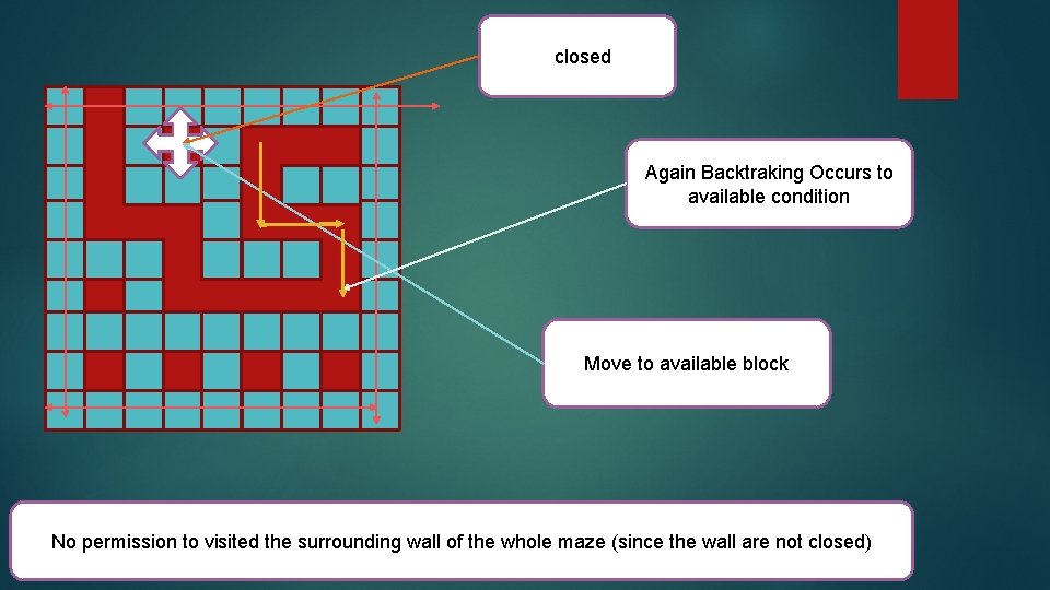 closed Again Backtraking Occurs to available condition Move to available block No permission to