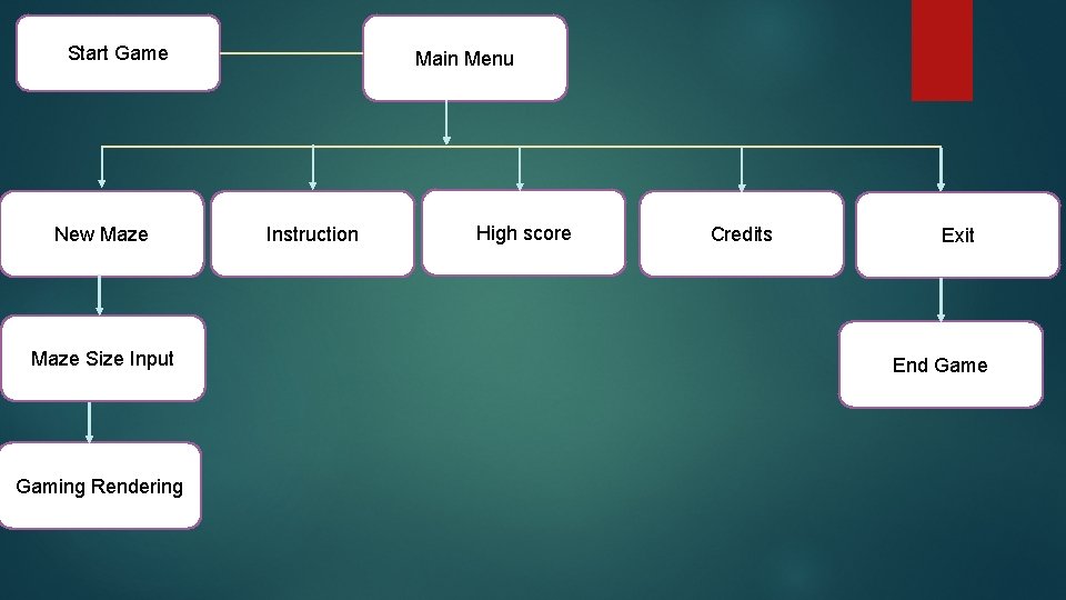 Start Game New Maze Size Input Gaming Rendering Main Menu Instruction High score Credits Start Game New Maze Size Input Gaming Rendering Main Menu Instruction High score Credits