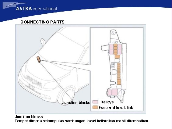 CONNECTING PARTS Junction blocks Rellays Fuse and fuse blink Junction blocks Tempat dimana sekumpulan