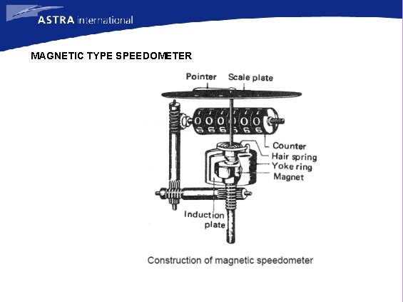 MAGNETIC TYPE SPEEDOMETER 