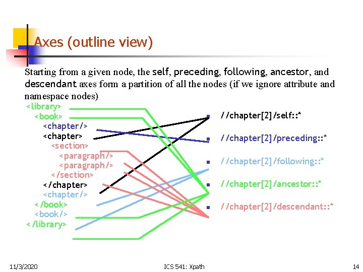 Axes (outline view) Starting from a given node, the self, preceding, following, ancestor, and