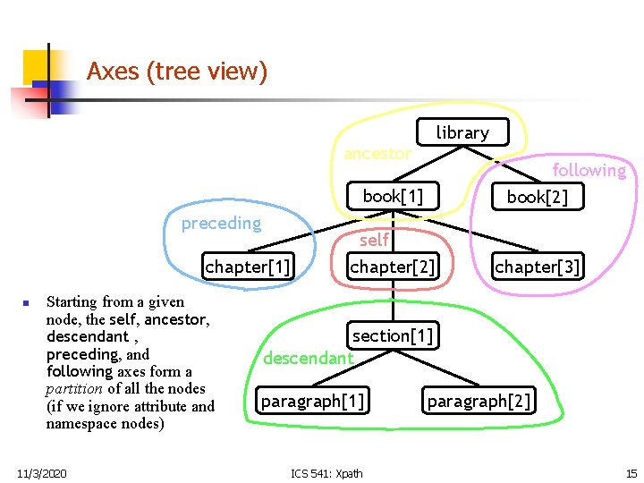 Axes (tree view) library ancestor following book[2] book[1] preceding chapter[1] n Starting from a