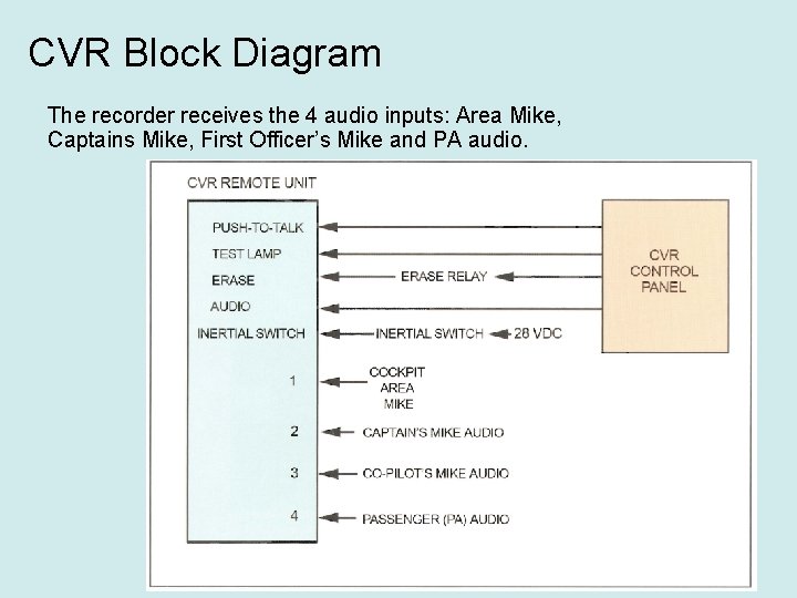 CVR Block Diagram The recorder receives the 4 audio inputs: Area Mike, Captains Mike,