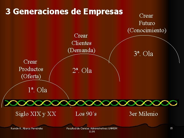 3 Generaciones de Empresas Crear Clientes (Demanda) Crear Productos (Oferta) Crear Futuro (Conocimiento) 3ª.