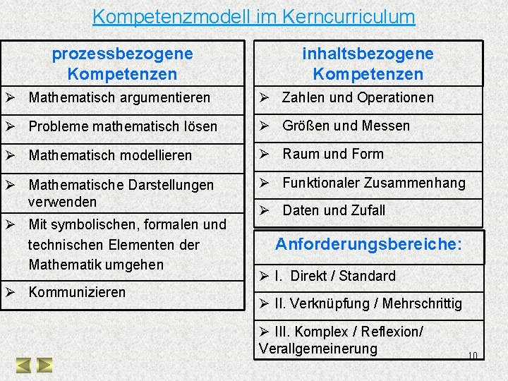 Kompetenzmodell im Kerncurriculum prozessbezogene Kompetenzen inhaltsbezogene Kompetenzen Ø Mathematisch argumentieren Ø Zahlen und Operationen