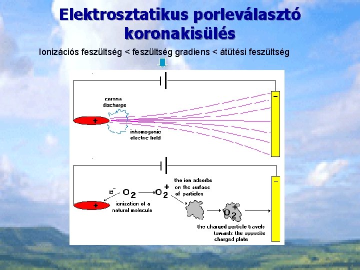 Elektrosztatikus porleválasztó koronakisülés Ionizációs feszültség < feszültség gradiens < átütési feszültség 