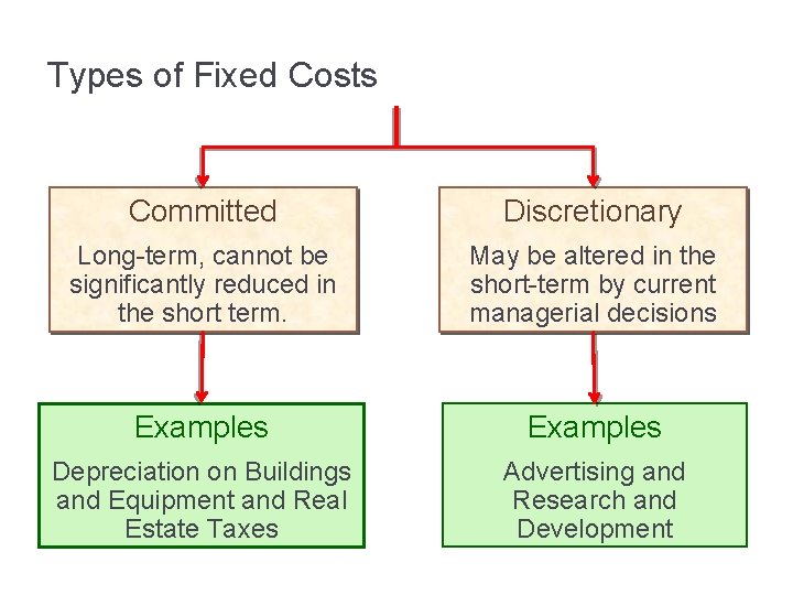 Types of Fixed Costs Committed Discretionary Long-term, cannot be significantly reduced in the short