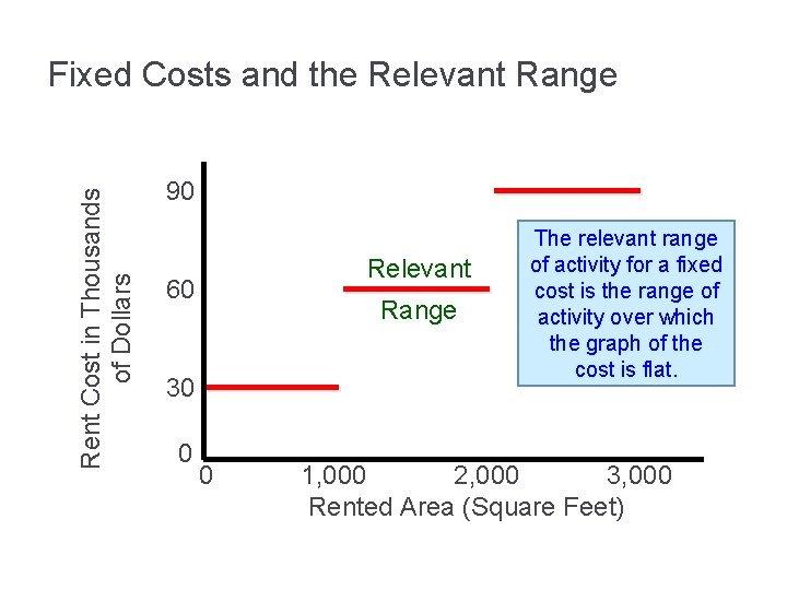 Rent Cost in Thousands of Dollars Fixed Costs and the Relevant Range 90 Relevant