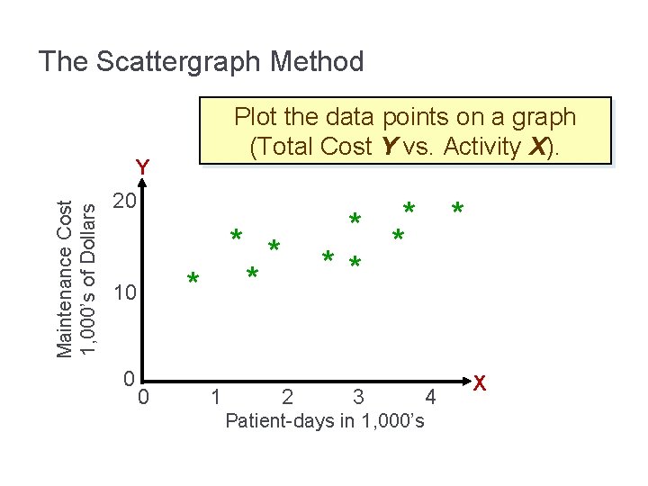 The Scattergraph Method Plot the data points on a graph (Total Cost Y vs.