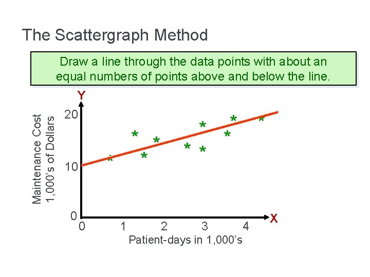 The Scattergraph Method Draw a line through the data points with about an equal