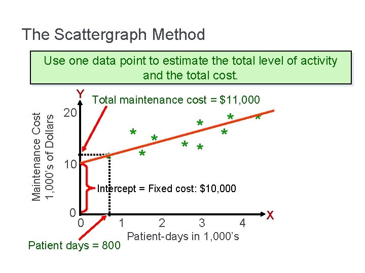 The Scattergraph Method Maintenance Cost 1, 000’s of Dollars Use one data point to