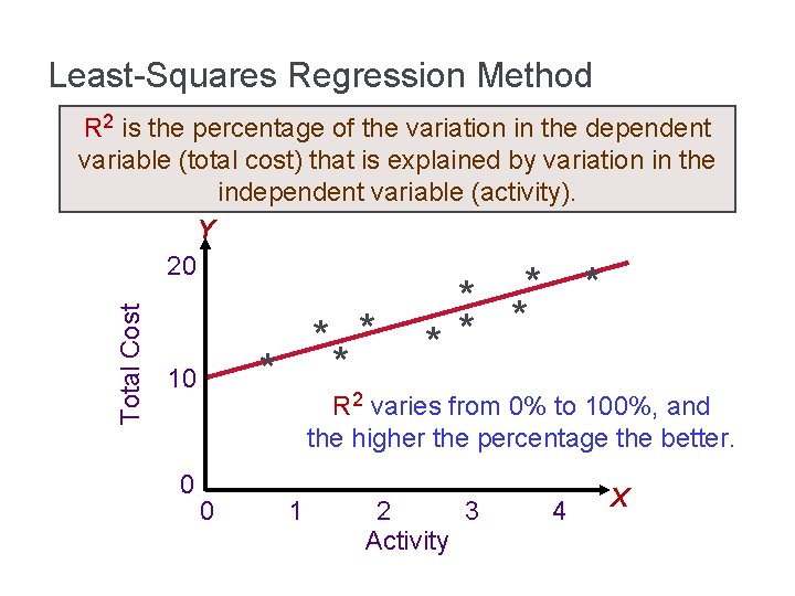 Least-Squares Regression Method Total Cost R 2 is the percentage of the variation in