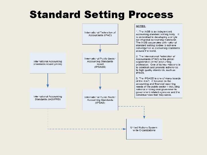 Standard Setting Process 