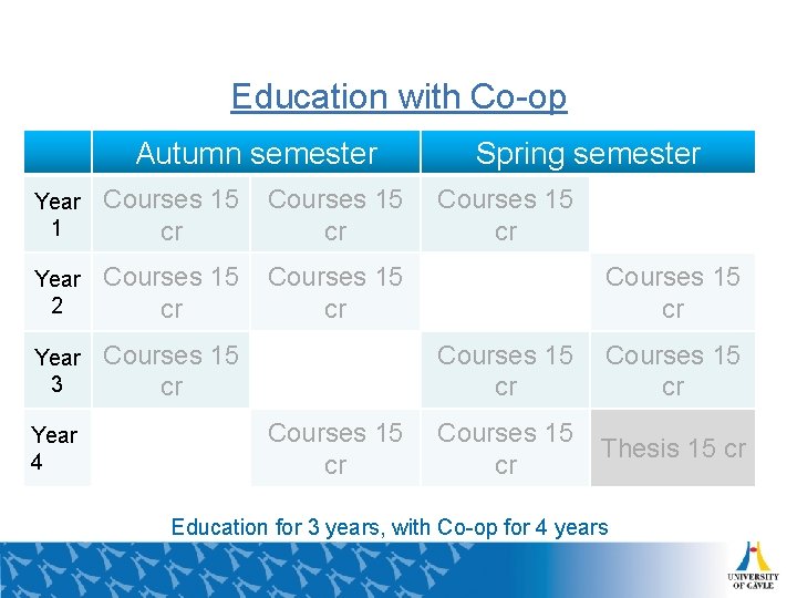 Education with Co-op Autumn semester Year 1 Courses 15 cr Year 2 Courses 15
