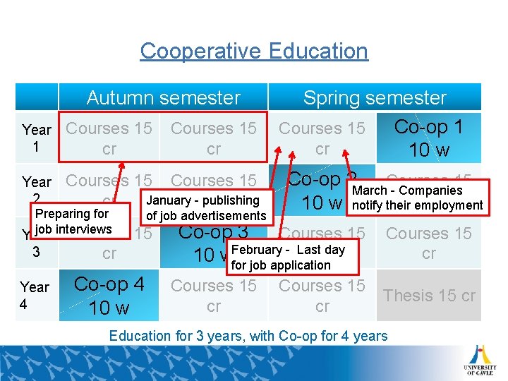 Cooperative Education Autumn semester Year 1 Courses 15 cr Year 2 Courses 15 January