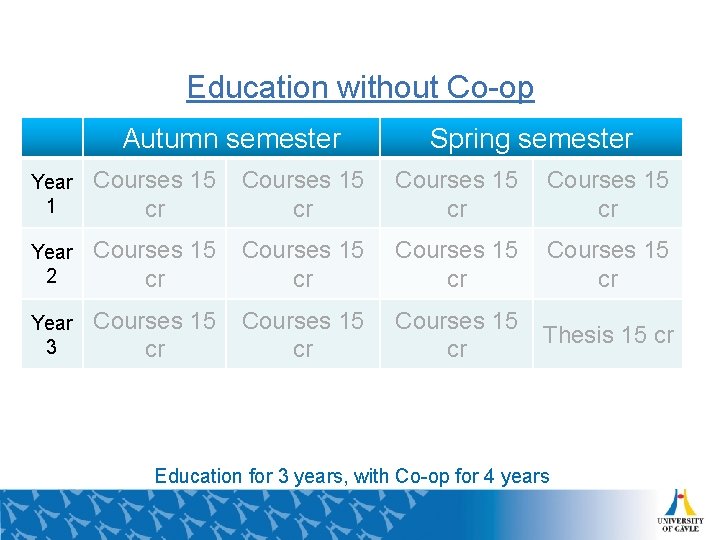 Education without Co-op Autumn semester Spring semester Year 1 Courses 15 cr Year 2