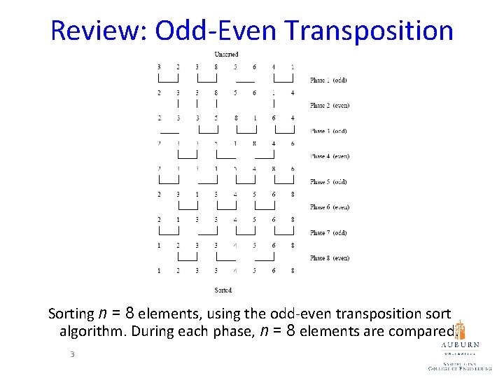Review: Odd-Even Transposition Sorting n = 8 elements, using the odd-even transposition sort algorithm.