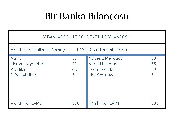 Bir Banka Bilançosu Y BANKASI 31. 12. 2013 TARİHLİ BİLANÇOSU AKTİF (Fon Kullanım Yapısı)