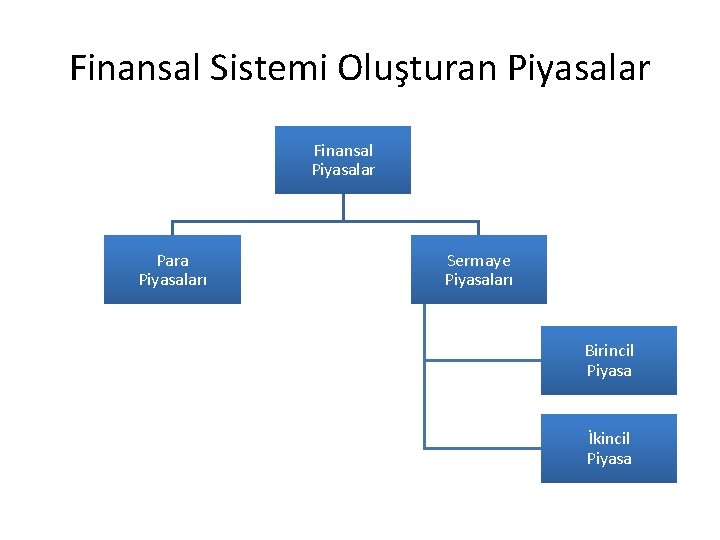 Finansal Sistemi Oluşturan Piyasalar Finansal Piyasalar Para Piyasaları Sermaye Piyasaları Birincil Piyasa İkincil Piyasa